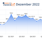 anwalt.de-Index Dezember 2022: Stimmung auf Höchstwert des Jahres