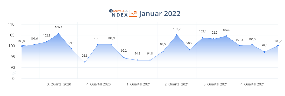 anwalt.de-Index Januar 2022: Optimistischer Auftakt zum neuen Jahr