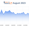 anwalt.de-Index August 2023: Nur ein kurzes Sommertief?
