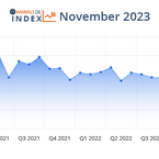 anwalt.de-Index November 2023: Gute Auftragslage bei mehr als jedem Zweiten