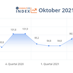 anwalt.de-Index Oktober 2021: Optimismus-Dämpfer trotz stabiler Lage