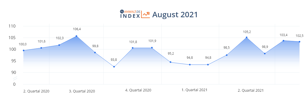 anwalt.de-Index August 2021: Die positive Erwartungshaltung konsolidiert sich