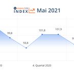 anwalt.de-Index Mai 2021: Zufriedenheit und Optimismus wachsen weiter