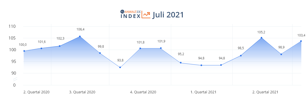anwalt.de-Index Juli 2021: Optimistischer Start in die zweite Jahreshälfte