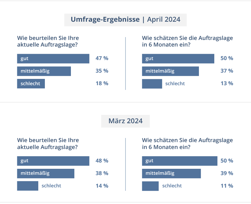 Ergebnisse anwalt.de-Index April 2024
