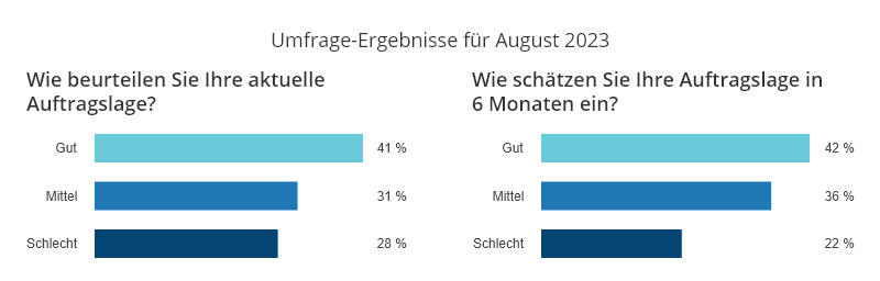 Ergebnisse anwalt.de-Index August 2023