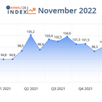 anwalt.de-Index November 2022: Der Pessimismus schwindet
