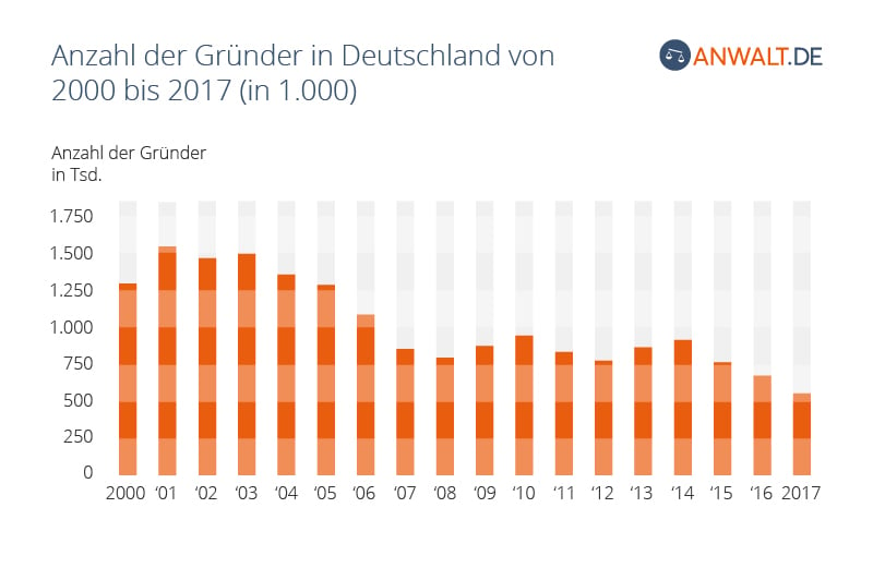 Anzahl der Gründer in Deutschland