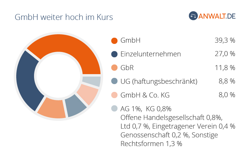 Gewählte Rechtsform bei eingetragenen Betriebsgründungen in Deutschland 2014