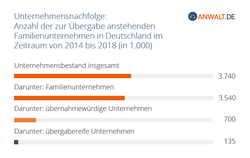 Unternehmensnachfolge: Anzahl der zur Übergabe anstehenden Familienunternehmen in Deutschland