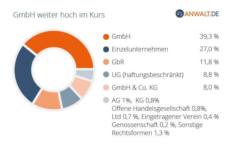 GmbH weiter hoch im Kurs