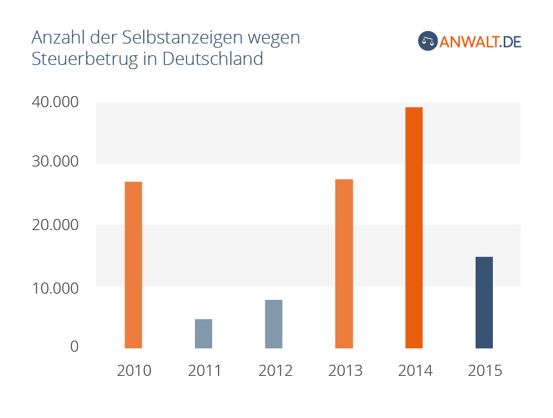 Anzahl der Selbstanzeigen wegen Steuerbetrug in Deutschland