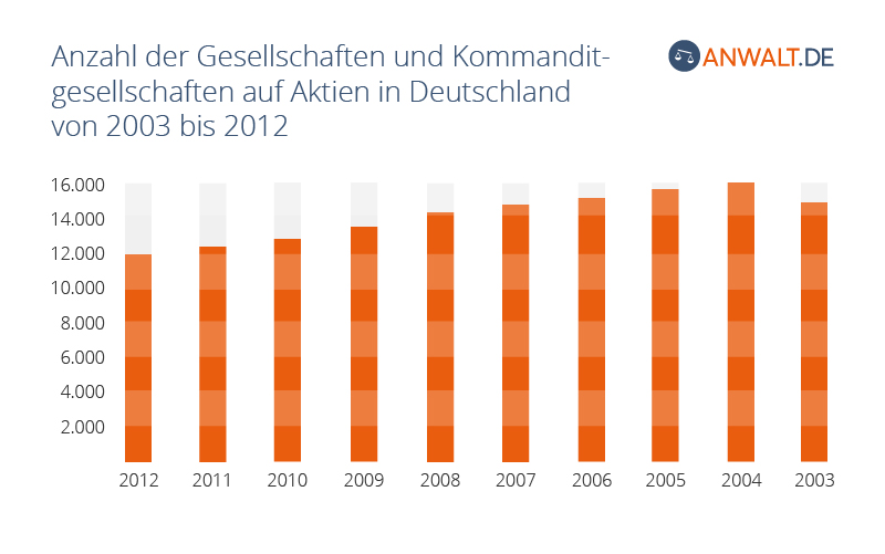 Anzahl der Aktiengesellschaften und Kommanditgesellschaften auf Aktien in Deutschland von 2003 bis 2012