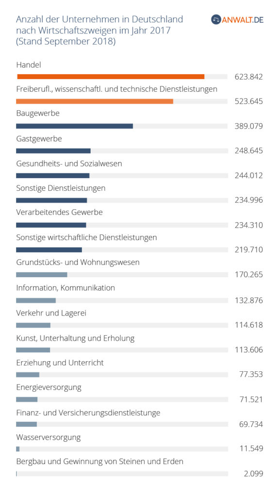 Anzahl der Unternehmen in Deutschland