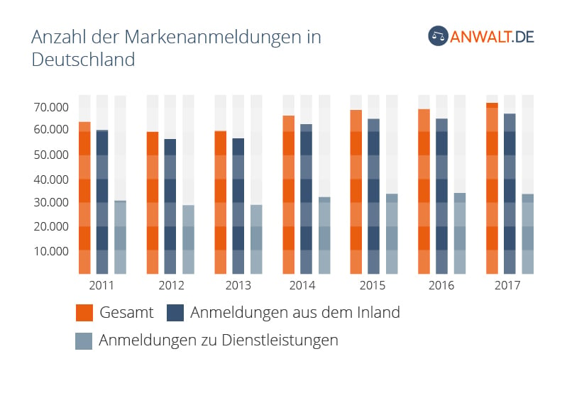 Die Anzahl der Markenanmeldungen in Deutschland
